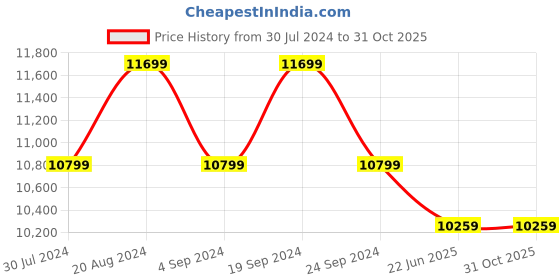 tatacliq.com New Balance Women's 1080 White Running Shoes new balance Price History Graph from 30 Jul 2024 to 31 Oct 2025