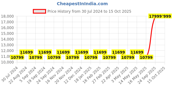 tatacliq.com New Balance Women's 1080 White Running Shoes new balance Price History Graph from 30 Jul 2024 to 14 Oct 2025