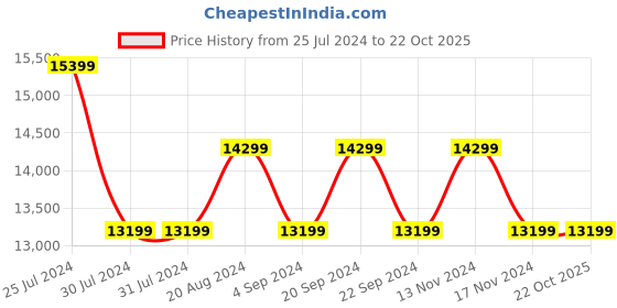 tatacliq.com New Balance Women's 1500 Blue Sneakers new balance Price History Graph from 25 Jul 2024 to 22 Oct 2025