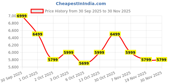 tatacliq.com New Balance Women's 247 Black Running Shoes new balance Price History Graph from 30 Sep 2025 to 30 Nov 2025