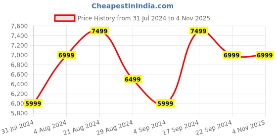 tatacliq.com New Balance Women's 327 Multicolor Sneakers new balance Price History Graph from 31 Jul 2024 to 3 Nov 2025
