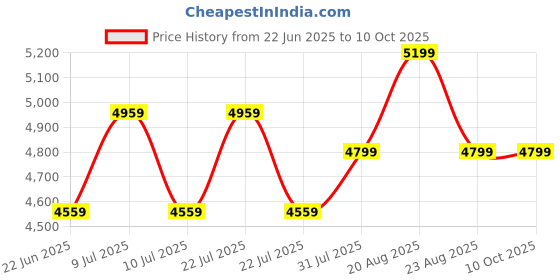 tatacliq.com New Balance Women's 410 Collegiate Navy Running Shoes new balance Price History Graph from 22 Jun 2025 to 10 Oct 2025