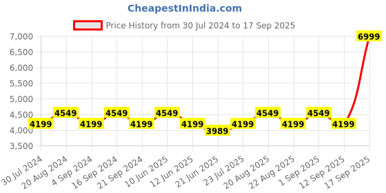 tatacliq.com New Balance Women's 413 Red Running Shoes new balance Price History Graph from 30 Jul 2024 to 17 Sep 2025