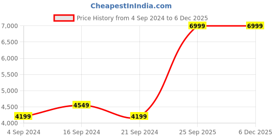 tatacliq.com New Balance Women's 420 Black Running Shoes new balance Price History Graph from 4 Sep 2024 to 5 Dec 2025