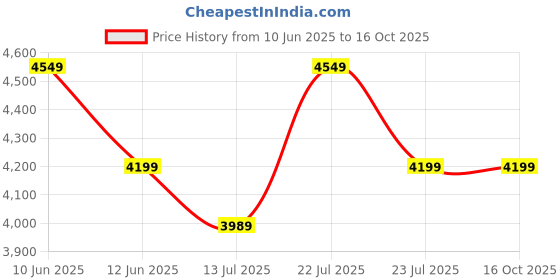 tatacliq.com New Balance Women's 420 Black Running Shoes new balance Price History Graph from 10 Jun 2025 to 15 Oct 2025