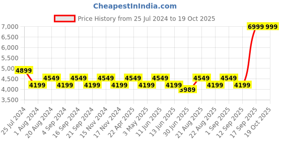tatacliq.com New Balance Women's 420 Grey Running Shoes new balance Price History Graph from 25 Jul 2024 to 18 Oct 2025