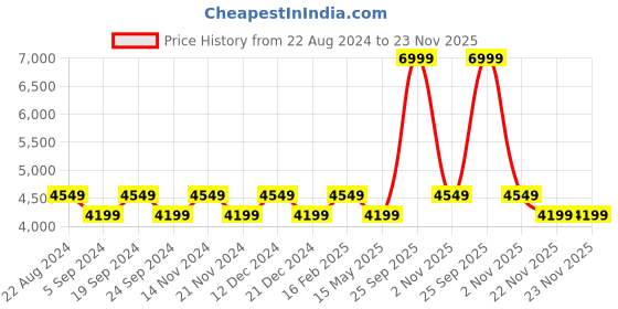 tatacliq.com New Balance Women's 420 Grey Running Shoes new balance Price History Graph from 22 Aug 2024 to 23 Nov 2025