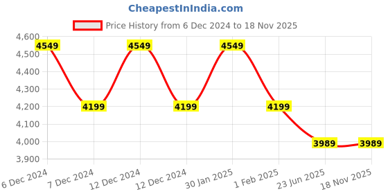 tatacliq.com New Balance Women's 420 Grey Running Shoes new balance Price History Graph from 6 Dec 2024 to 17 Nov 2025