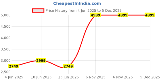 tatacliq.com New Balance Women's 430 Blue Running Shoes new balance Price History Graph from 4 Jun 2025 to 5 Dec 2025