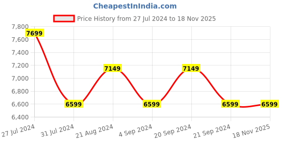 tatacliq.com New Balance Women's 500 Grey Sneakers new balance Price History Graph from 27 Jul 2024 to 18 Nov 2025