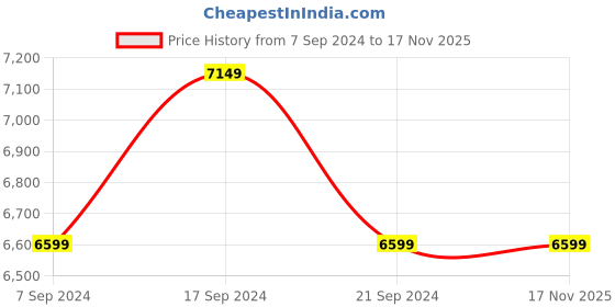 tatacliq.com New Balance Women's 500 Grey Sneakers new balance Price History Graph from 7 Sep 2024 to 17 Nov 2025