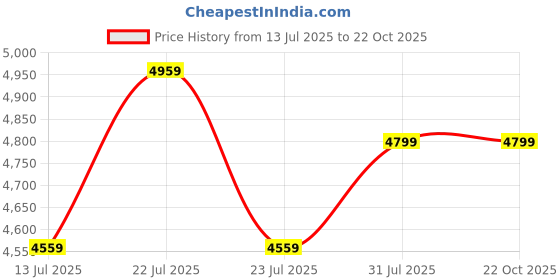 tatacliq.com New Balance Women's 500 Pink Sneakers new balance Price History Graph from 13 Jul 2025 to 21 Oct 2025