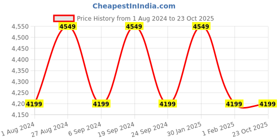 tatacliq.com New Balance Women's 500 White Sneakers new balance Price History Graph from 1 Aug 2024 to 23 Oct 2025