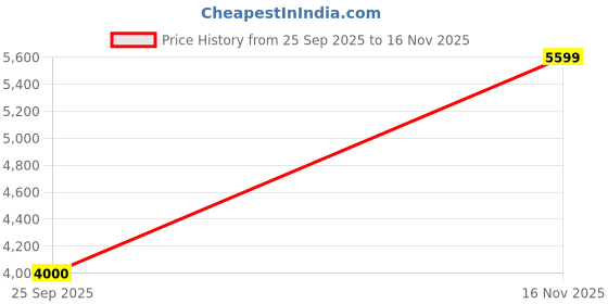 tatacliq.com New Balance Women's 520 Black Running Shoes new balance Price History Graph from 25 Sep 2025 to 16 Nov 2025