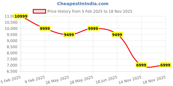 tatacliq.com New Balance Women's 574 Black Sneakers new balance Price History Graph from 5 Feb 2025 to 17 Nov 2025
