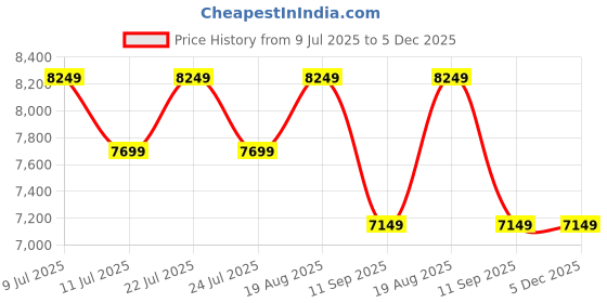 tatacliq.com New Balance Women's 574 Black Sneakers new balance Price History Graph from 9 Jul 2025 to 5 Dec 2025