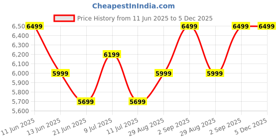 tatacliq.com New Balance Women's 574 Bronze Sneakers new balance Price History Graph from 11 Jun 2025 to 4 Dec 2025