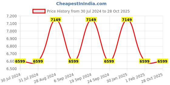 tatacliq.com New Balance Women's 574 Grey Sneakers new balance Price History Graph from 30 Jul 2024 to 27 Oct 2025