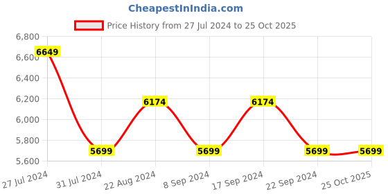 tatacliq.com New Balance Women's 680 Brown Running Shoes new balance Price History Graph from 27 Jul 2024 to 24 Oct 2025