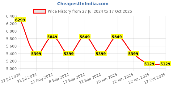 tatacliq.com New Balance Women's 680 Grey Running Shoes new balance Price History Graph from 27 Jul 2024 to 16 Oct 2025