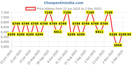 tatacliq.com New Balance Women's 680 White Running Shoes new balance Price History Graph from 22 Jun 2025 to 2 Dec 2025