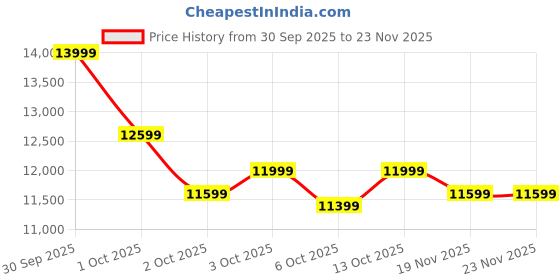 tatacliq.com New Balance Women's 860 Black Running Shoes new balance Price History Graph from 30 Sep 2025 to 23 Nov 2025
