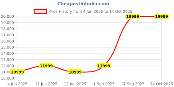 tatacliq.com New Balance Women's 860 Grey Running Shoes new balance Price History Graph from 4 Jun 2025 to 14 Oct 2025
