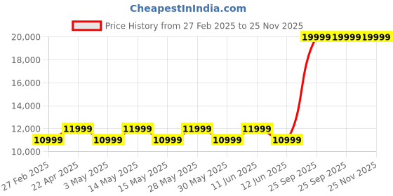 tatacliq.com New Balance Women's 860 Grey Running Shoes new balance Price History Graph from 27 Feb 2025 to 25 Nov 2025