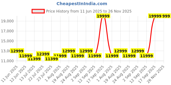 tatacliq.com New Balance Women's 860 Navy Running Shoes new balance Price History Graph from 11 Jun 2025 to 25 Nov 2025