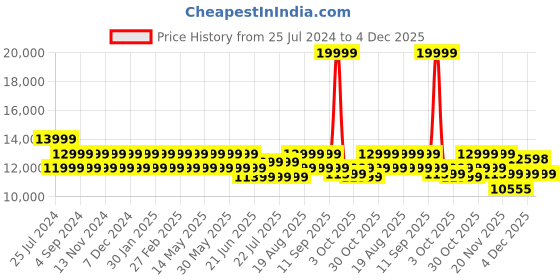 tatacliq.com New Balance Women's 860 Sky Blue Running Shoes new balance Price History Graph from 25 Jul 2024 to 4 Dec 2025
