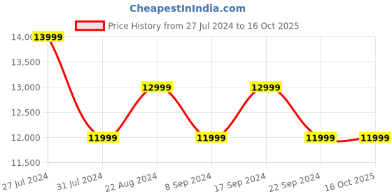 tatacliq.com New Balance Women's 860 White Running Shoes new balance Price History Graph from 27 Jul 2024 to 16 Oct 2025