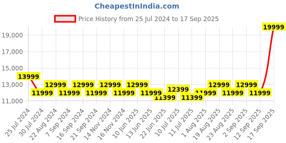 tatacliq.com New Balance Women's 860 White Running Shoes new balance Price History Graph from 25 Jul 2024 to 17 Sep 2025