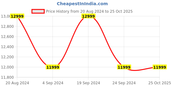 tatacliq.com New Balance Women's 860 White Running Shoes new balance Price History Graph from 20 Aug 2024 to 24 Oct 2025