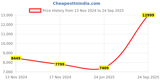 tatacliq.com New Balance Women's 880 Black Running Shoes new balance Price History Graph from 13 Nov 2024 to 24 Sep 2025