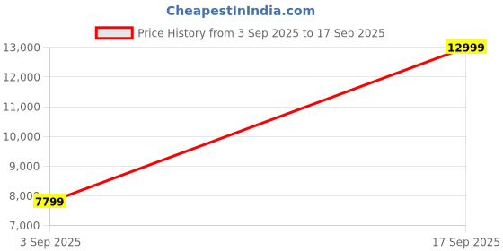 tatacliq.com New Balance Women's 880 Black Running Shoes new balance Price History Graph from 3 Sep 2025 to 17 Sep 2025