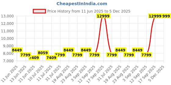 tatacliq.com New Balance Women's 880 Black Running Shoes new balance Price History Graph from 11 Jun 2025 to 4 Dec 2025