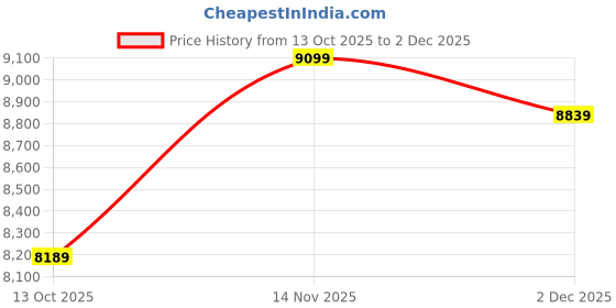 tatacliq.com New Balance Women's 880 Black Running Shoes new balance Price History Graph from 13 Oct 2025 to 2 Dec 2025