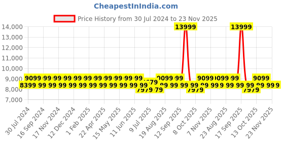 tatacliq.com New Balance Women's 880 Lavender Running Shoes new balance Price History Graph from 30 Jul 2024 to 22 Nov 2025