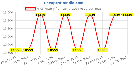 tatacliq.com New Balance Women's 880 Red Running Shoes new balance Price History Graph from 30 Jul 2024 to 28 Oct 2025