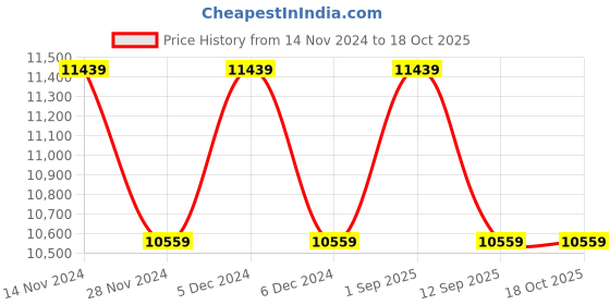 tatacliq.com New Balance Women's 880 Red Running Shoes new balance Price History Graph from 14 Nov 2024 to 18 Oct 2025