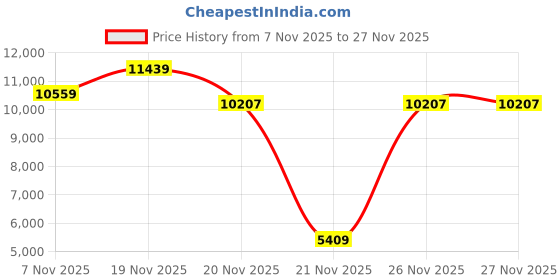 tatacliq.com New Balance Women's 880 Red Running Shoes new balance Price History Graph from 7 Nov 2025 to 27 Nov 2025