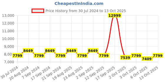 tatacliq.com New Balance Women's 880 White Running Shoes new balance Price History Graph from 30 Jul 2024 to 13 Oct 2025