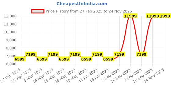 tatacliq.com New Balance Women's 890 Coal Black Running Shoes new balance Price History Graph from 27 Feb 2025 to 23 Nov 2025