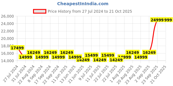 tatacliq.com New Balance Women's 990 Blue Sneakers new balance Price History Graph from 27 Jul 2024 to 21 Oct 2025