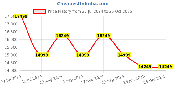 tatacliq.com New Balance Women's 990 Grey Sneakers new balance Price History Graph from 27 Jul 2024 to 25 Oct 2025