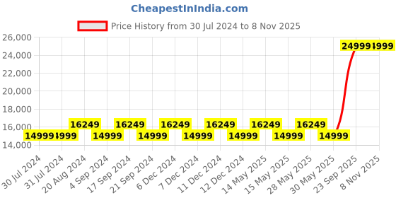 tatacliq.com New Balance Women's 990 Grey Sneakers new balance Price History Graph from 30 Jul 2024 to 7 Nov 2025