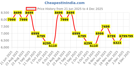 tatacliq.com New Balance Women's 997 Black Sneakers new balance Price History Graph from 21 Jun 2025 to 4 Dec 2025