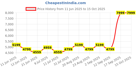 tatacliq.com New Balance Women's ALWKT Ash Grey Running Shoes new balance Price History Graph from 11 Jun 2025 to 15 Oct 2025