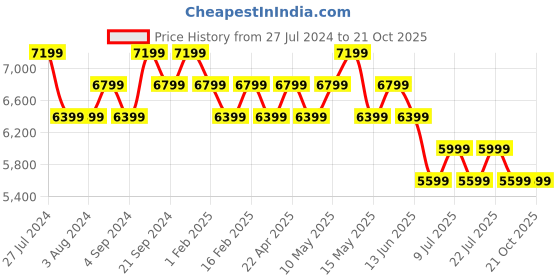 tatacliq.com New Balance Women's Arctic Grey Sneakers new balance Price History Graph from 27 Jul 2024 to 21 Oct 2025