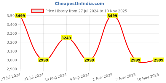tatacliq.com New Balance Women's Arishi Black Running Shoes new balance Price History Graph from 27 Jul 2024 to 8 Nov 2025